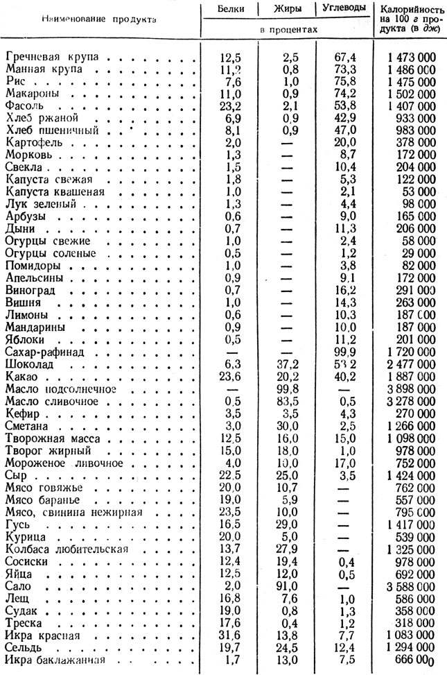 Пищевая и энергетическая ценность продуктов питания таблица