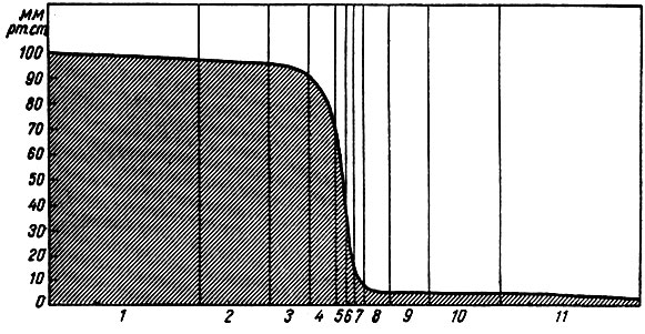 . 97.       . 1 - ; 2, 3 -    ; 4, 5 -    ; 6 - ; 7 - ; 8 - 11 - , ,    