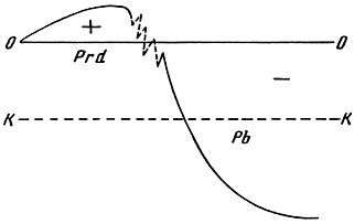 . 8.    .  -   . Prd -  ()  .       . ,    .         (-),        Pb ( . . )