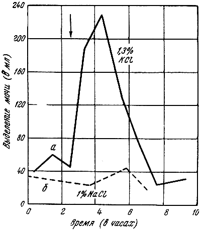 . 41.           .  -  per os 500  1,3%  KCl;  -     1000  1%  NaCl ( )