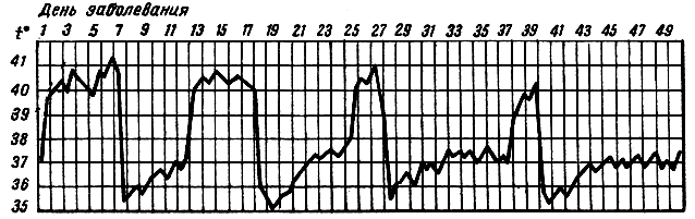 . 74. Febris recurrens