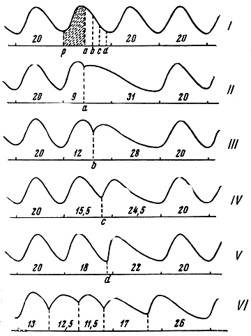 . 96. .              . I -    ;       -  ; II - ,     ; III - ,    ; IV - ,    ; V - ,    ; VI -      ; , ,  -   ,    II, III, IV  V 