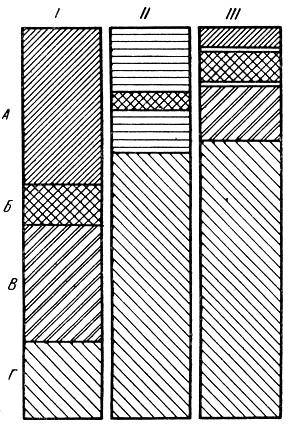 . 115.    .  (),  (),  ()   ()    (I),   (II)    (III).   (II  III)    ,   ,    