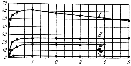 . 140.    (J131)          .  -    ;  - ,    ( %).   : I - ; II -  ; III -  ; IV - 