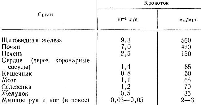 Таблица 4. Величина кровотока в разных органах на 0,1 кг их массы