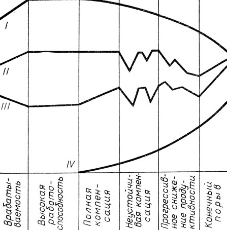 : I -   ; II -  ; III -  - ; IV -   (   . .   . . '  '. ., 1962)