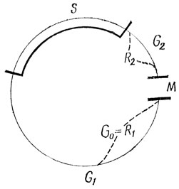 . 22.   : G1 - ,   ; S -   ; G2 - ,   ; M - 