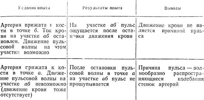 Движение крови по сосудам таблица - TouristMaps.ru