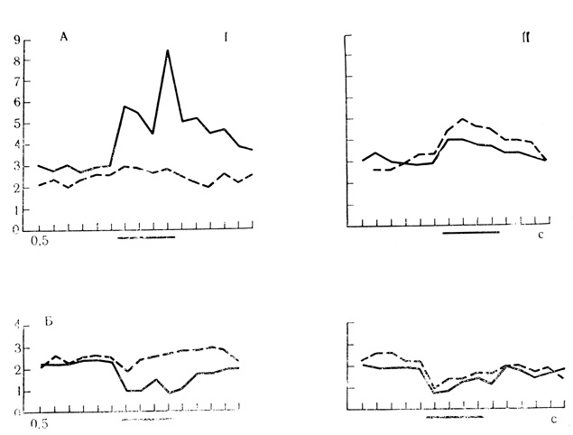 . 60.         .     .  -   : I -    20  1  ( ),     ( 150   7 )   10  1  ( ),     ( 93   7 ); II -     20  1  ( )  10  1  ( )   ;  7   104  32  ;  -   : I -    20  1  ( ),    ( 250   8 )   10  1  ( ),     ( 113   8 ); II -     20  1  ( )  10  1  ( )   ;  4   99  35  .    -    0,5  (. . , 1974)